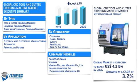 cnc polishing machines market|CNC Polishing Machine Market Size, Share, Scope, & Forecast.